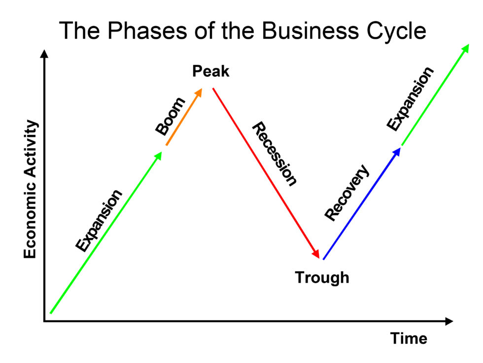 the-phases-of-the-business-cycle-no-spin-forecast